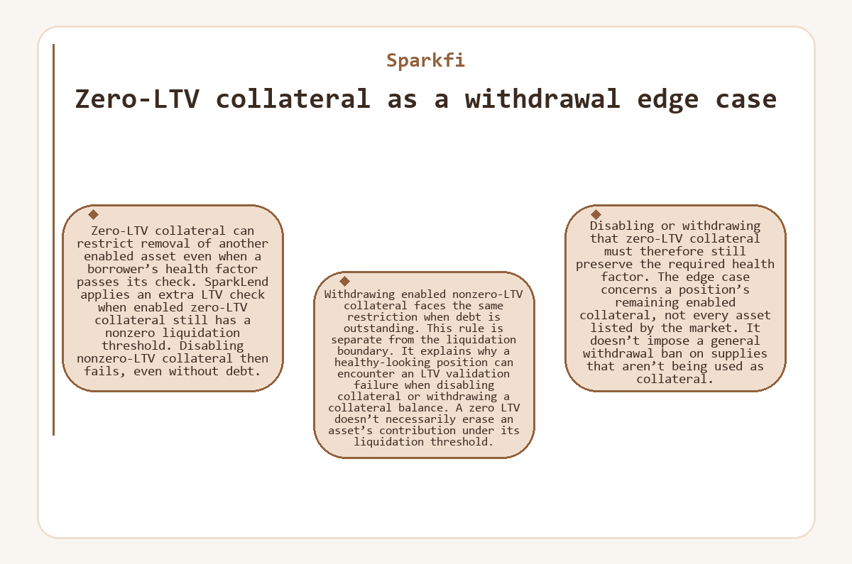 Zero-LTV collateral as a withdrawal edge case (Sparkfi) - diagram