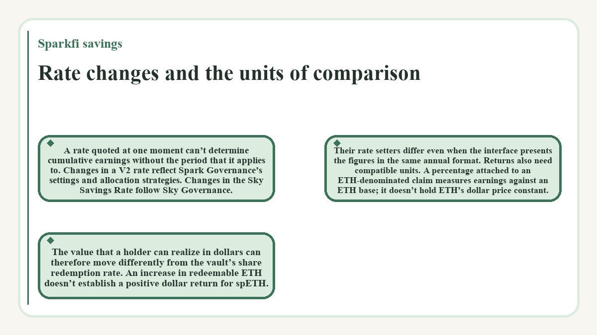 Visual summary: Rate changes and the units of comparison (Sparkfi savings)